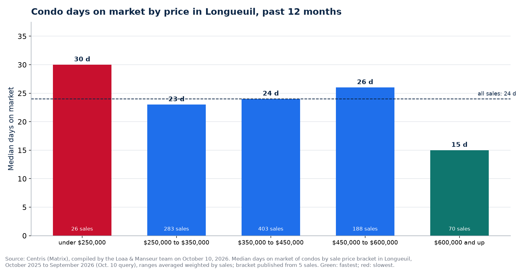 Condo median days on market by price range in Longueuil, past 12 months