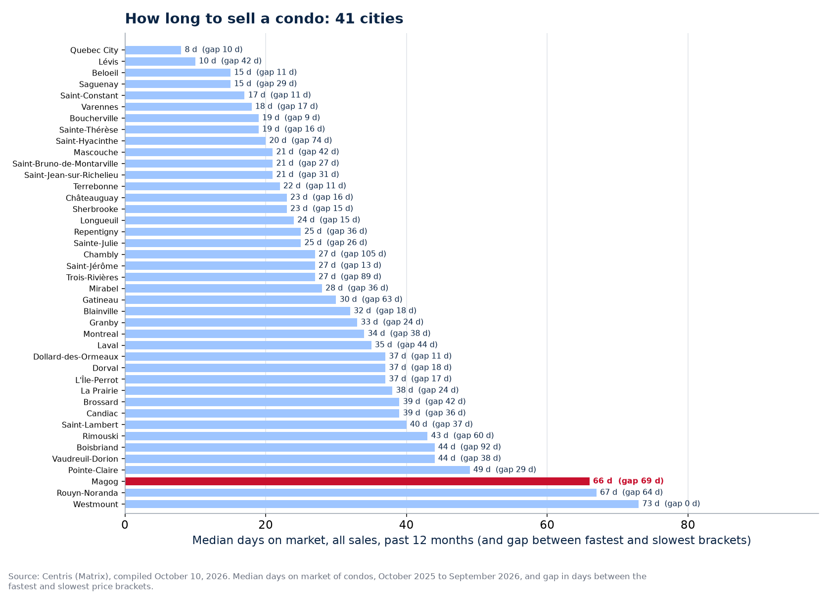 Condo days on market across the 41 cities tracked, Magog highlighted