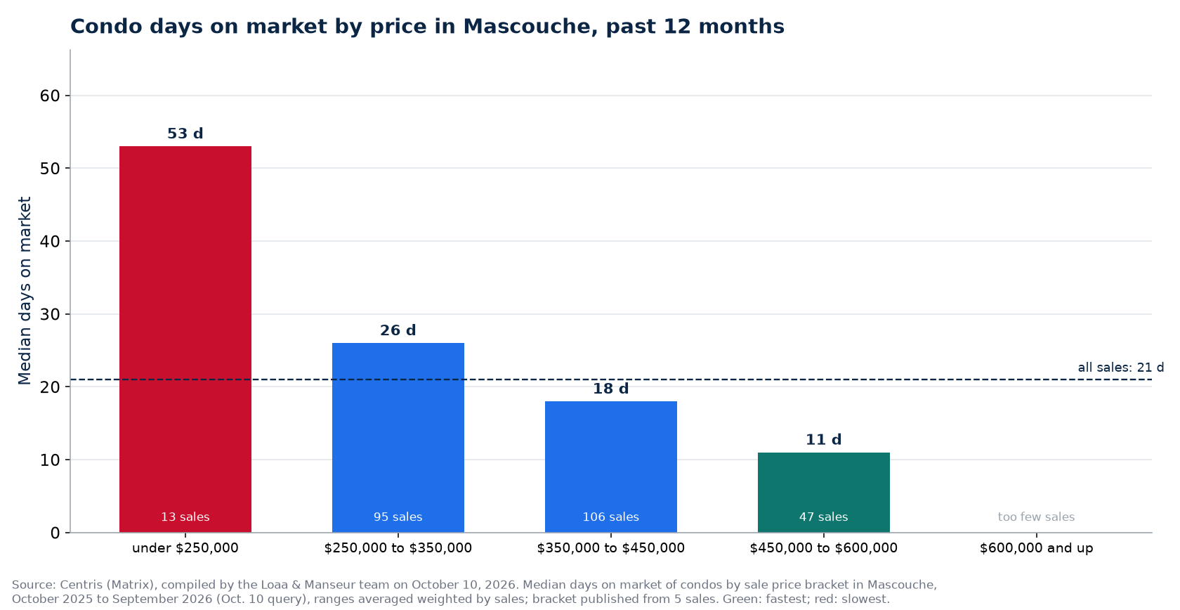 Condo median days on market by price range in Mascouche, past 12 months