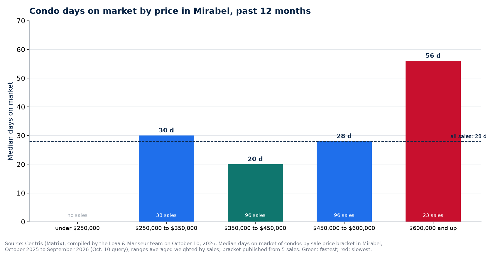 Condo median days on market by price range in Mirabel, past 12 months