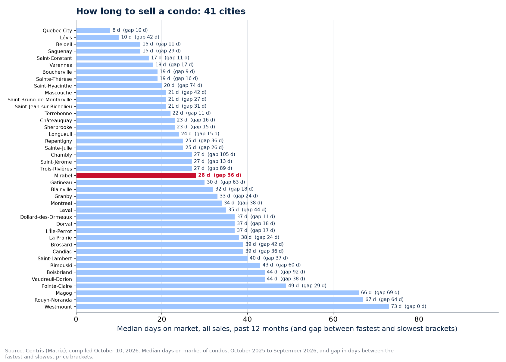 Condo days on market across the 41 cities tracked, Mirabel highlighted