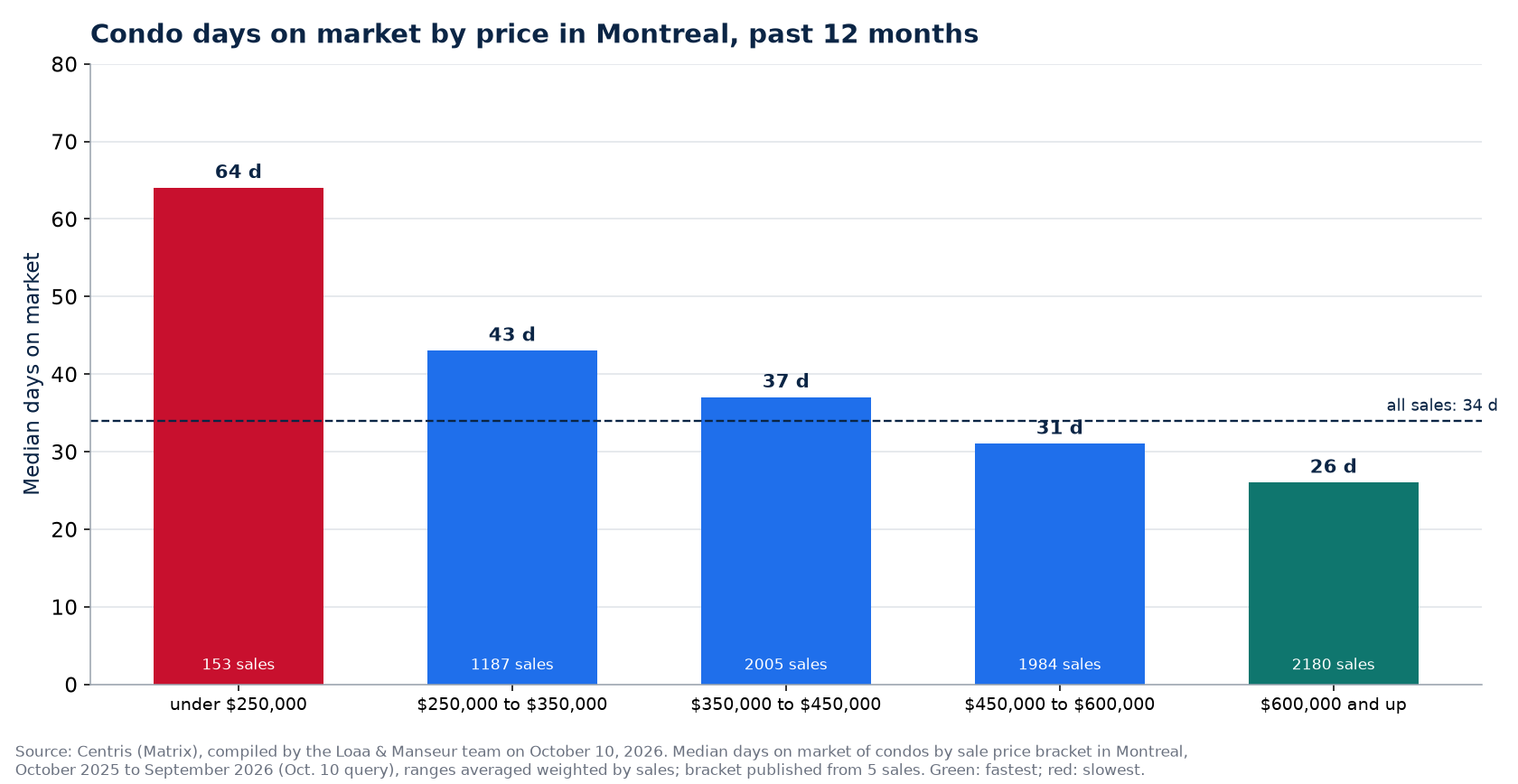 Condo median days on market by price range in Montreal, past 12 months