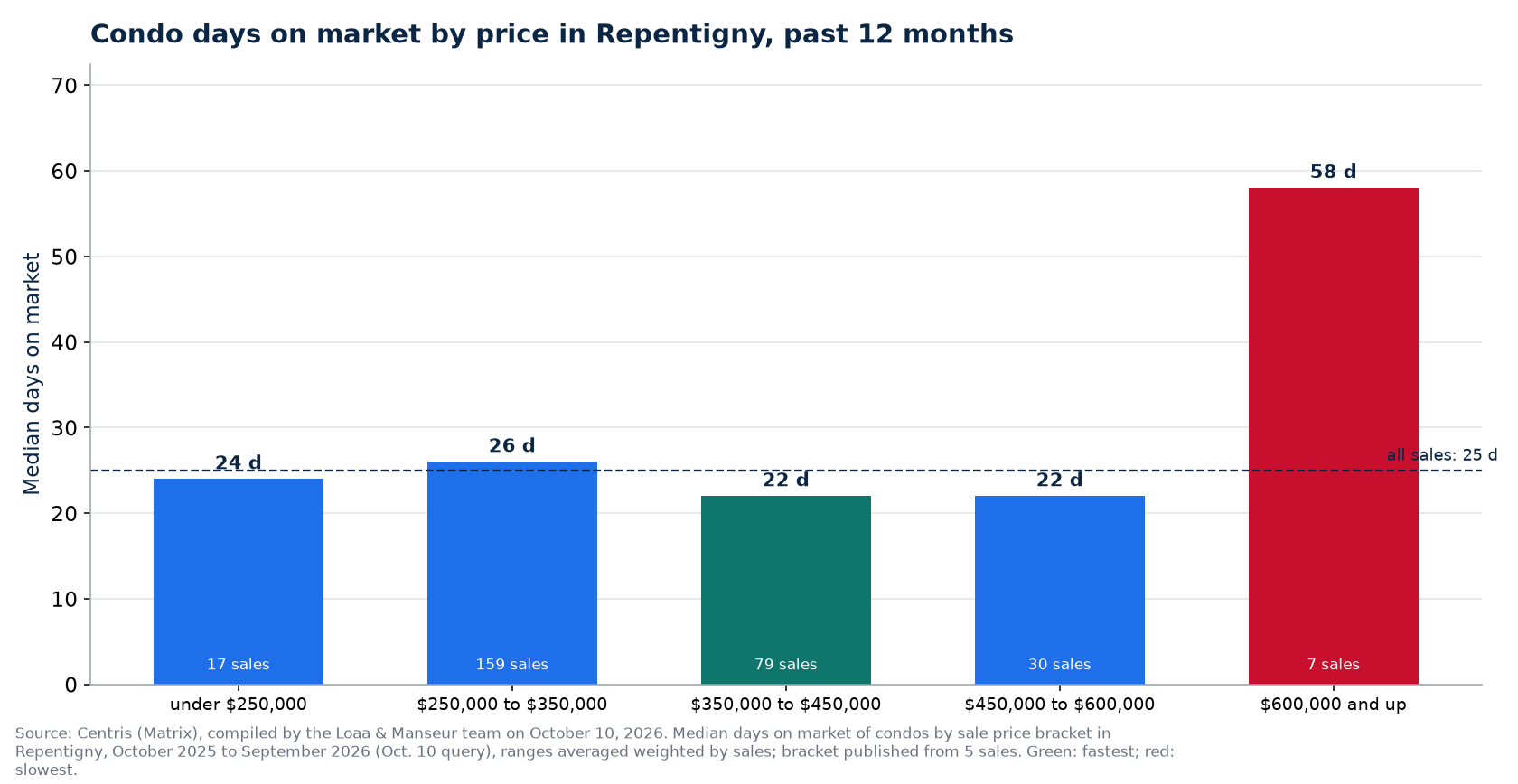 Condo median days on market by price range in Repentigny, past 12 months