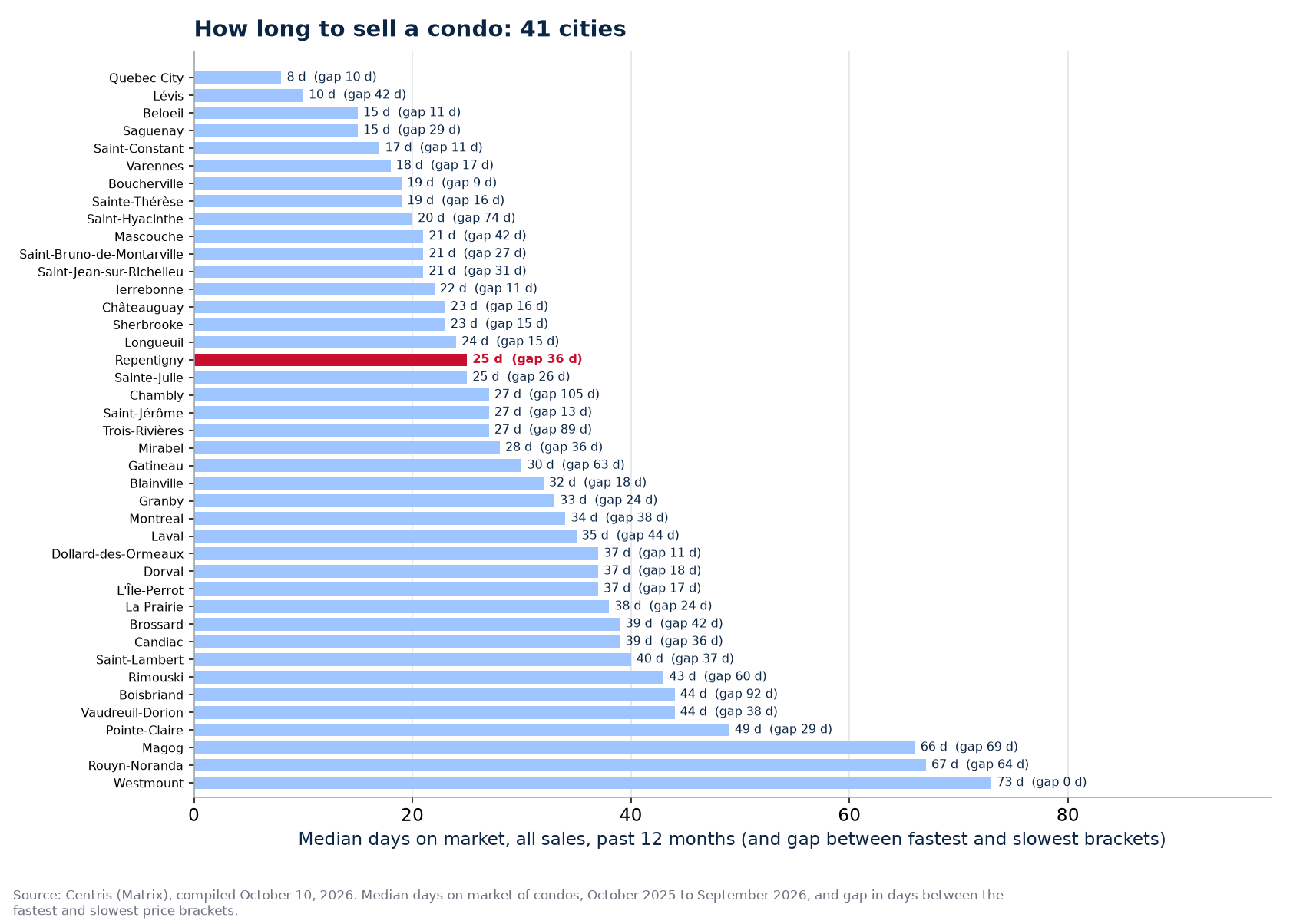 Condo days on market across the 41 cities tracked, Repentigny highlighted