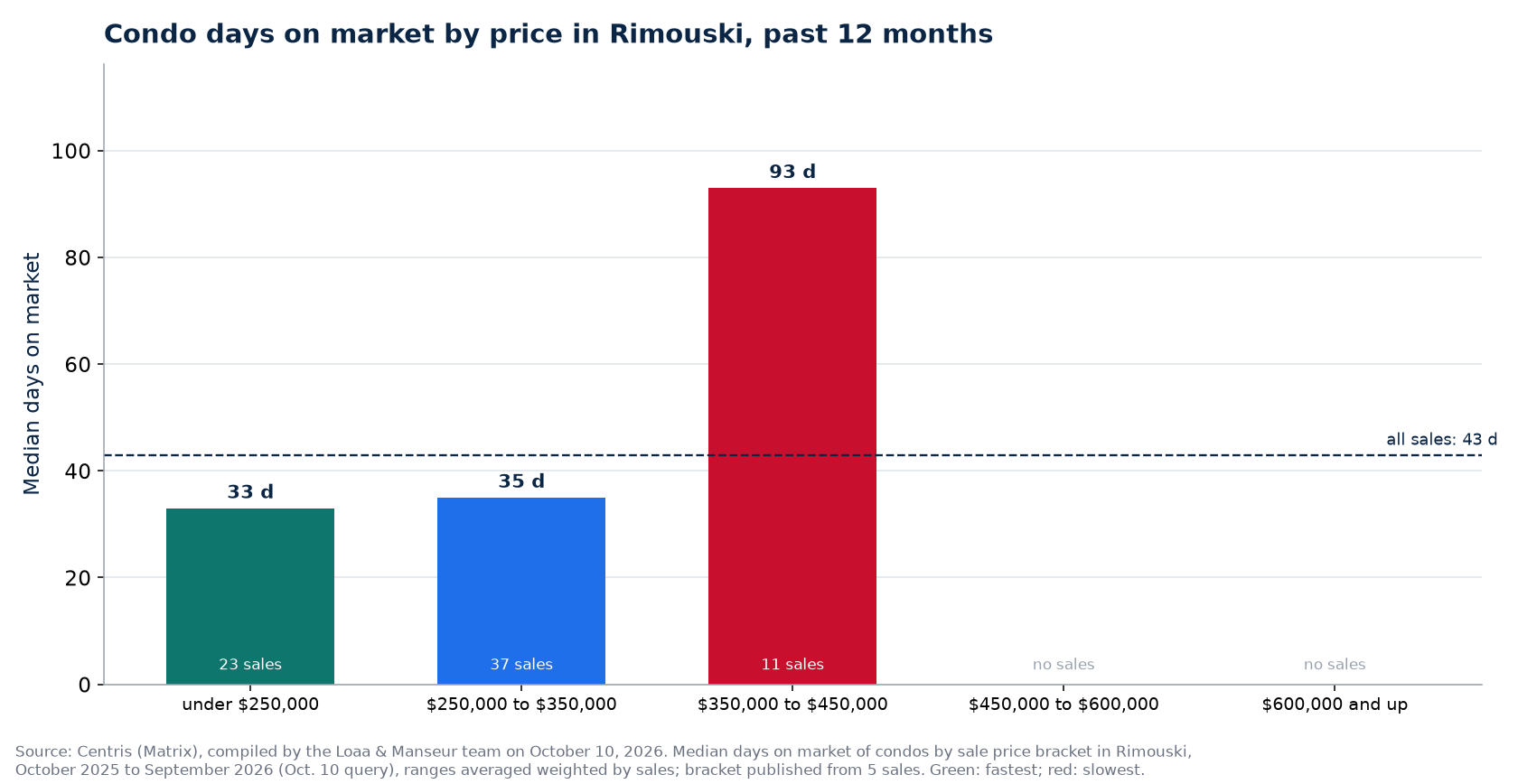 Condo median days on market by price range in Rimouski, past 12 months