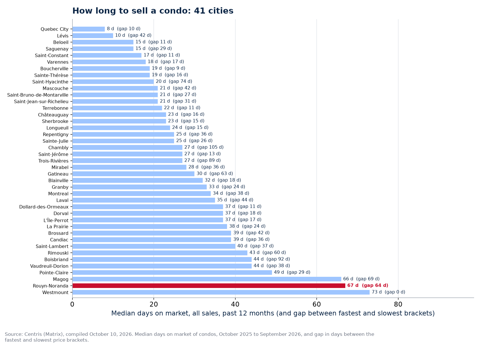 Condo days on market across the 41 cities tracked, Rouyn-Noranda highlighted