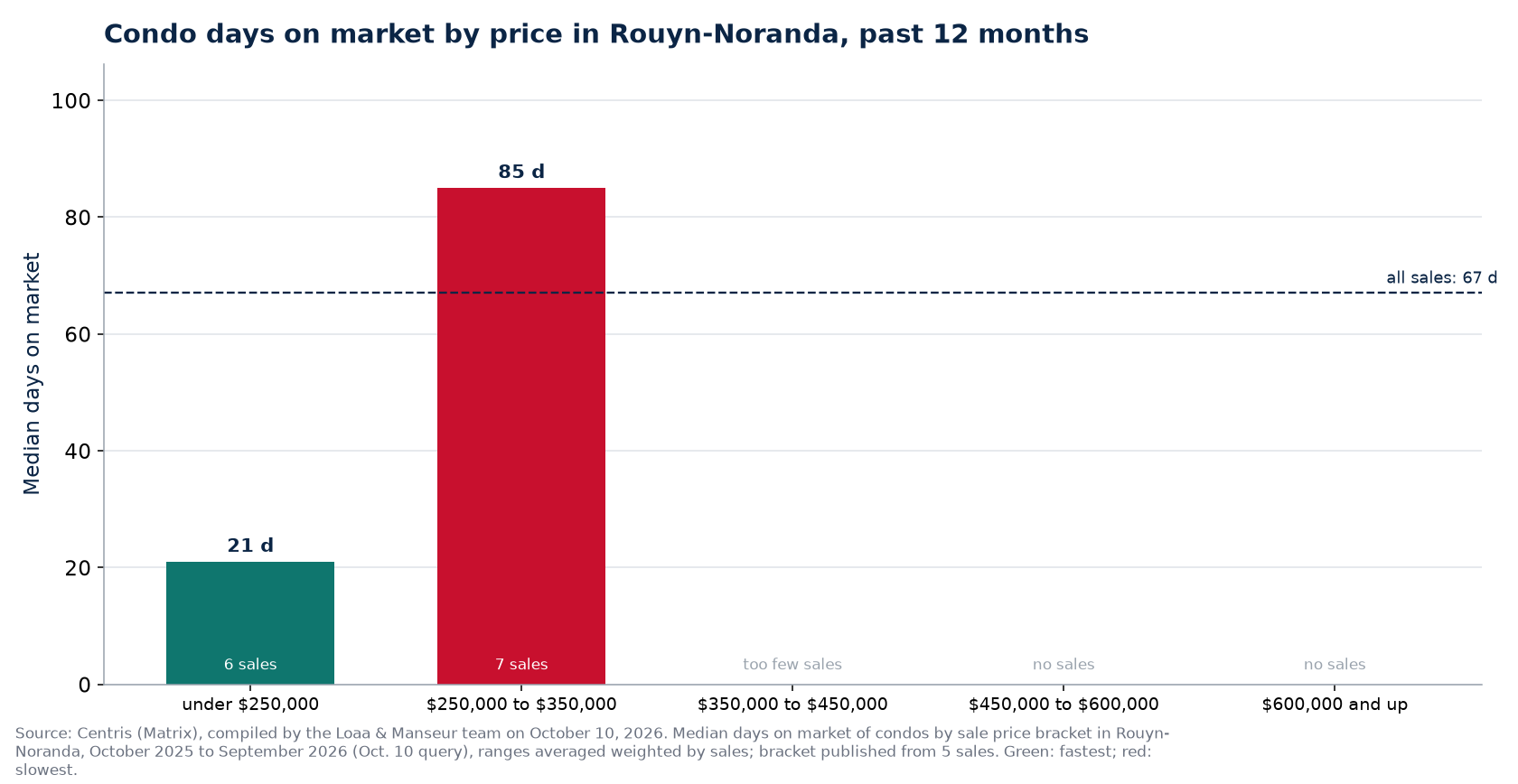 Condo median days on market by price range in Rouyn-Noranda, past 12 months