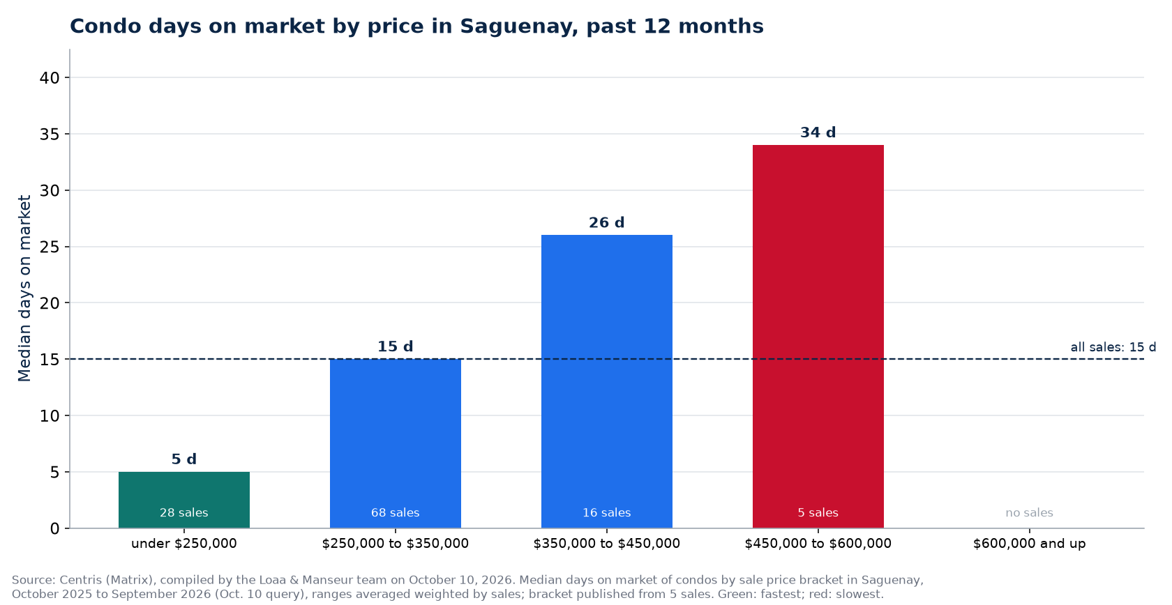 Condo median days on market by price range in Saguenay, past 12 months