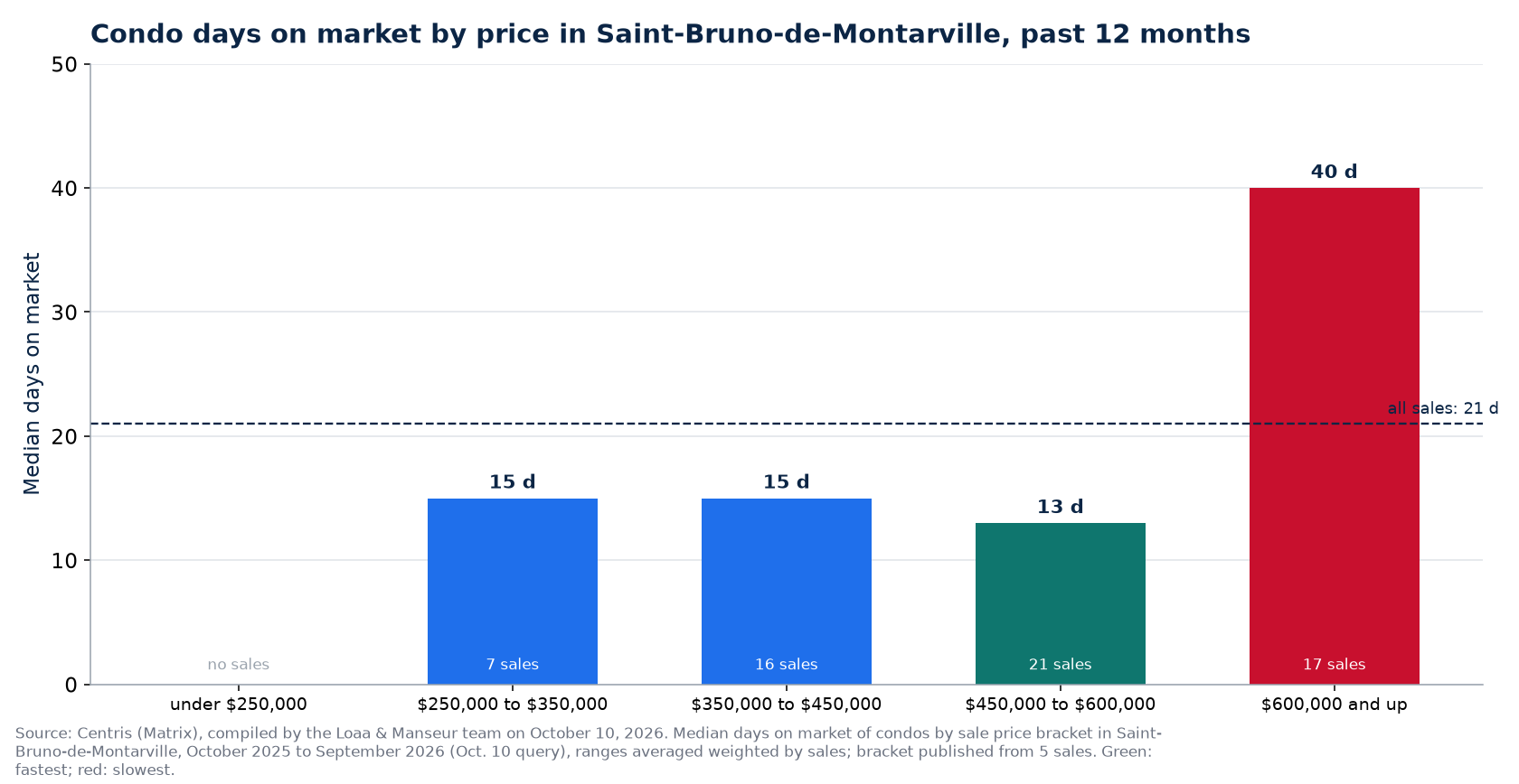 Condo median days on market by price range in Saint-Bruno-de-Montarville, past 12 months