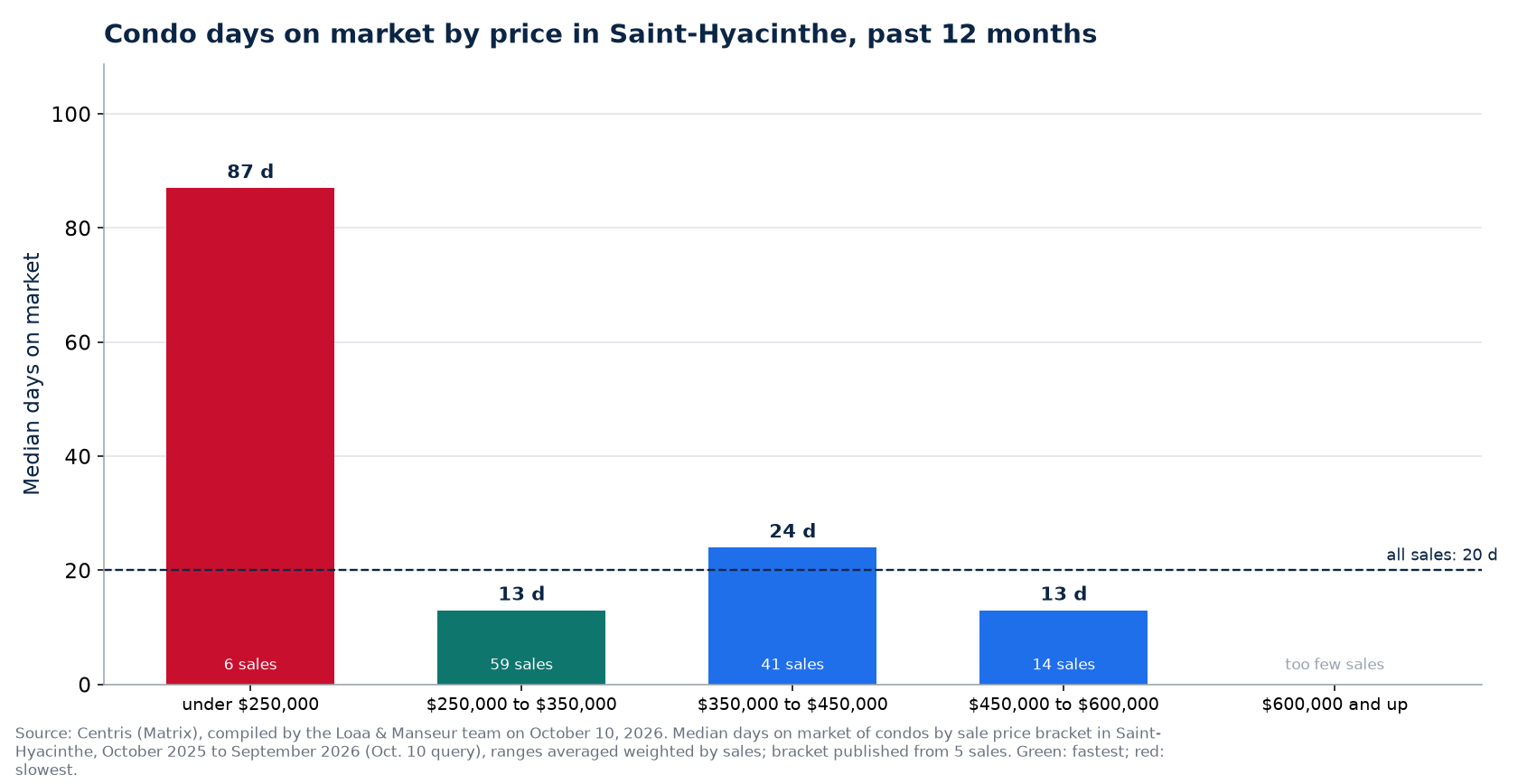 Condo median days on market by price range in Saint-Hyacinthe, past 12 months