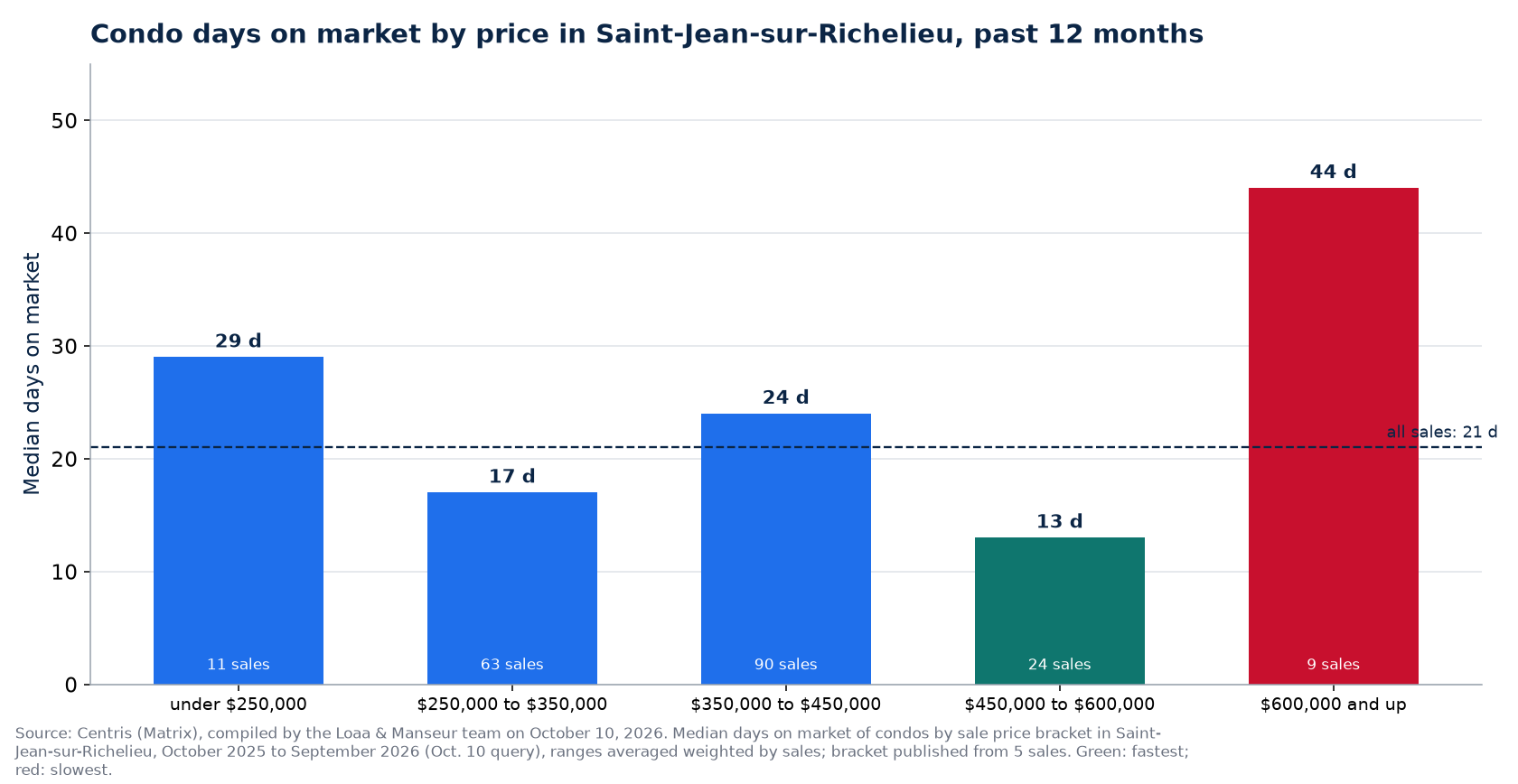 Condo median days on market by price range in Saint-Jean-sur-Richelieu, past 12 months