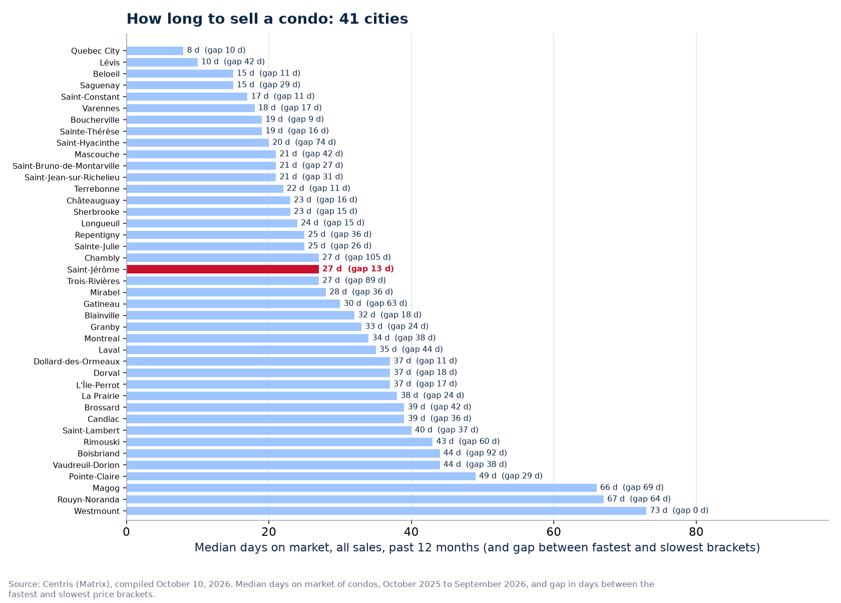 Condo days on market across the 41 cities tracked, Saint-Jérôme highlighted