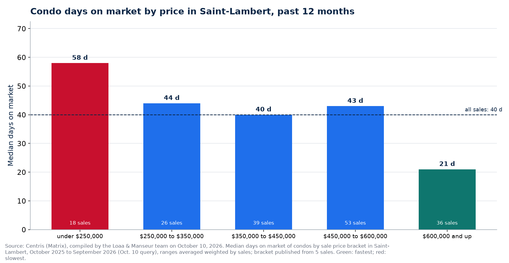 Condo median days on market by price range in Saint-Lambert, past 12 months