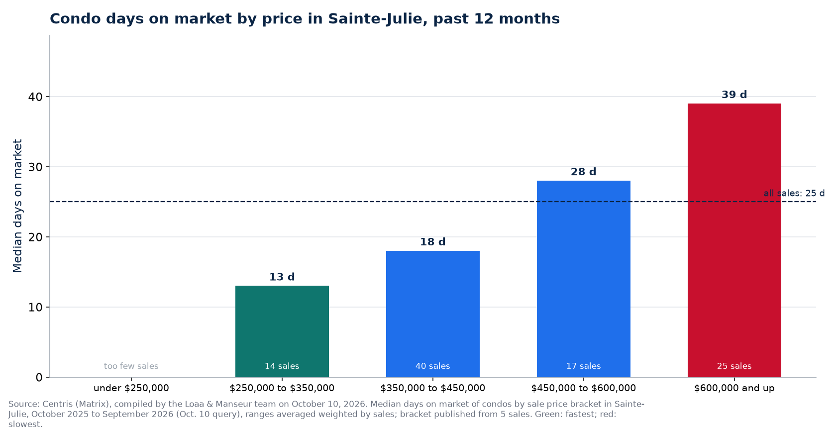 Condo median days on market by price range in Sainte-Julie, past 12 months