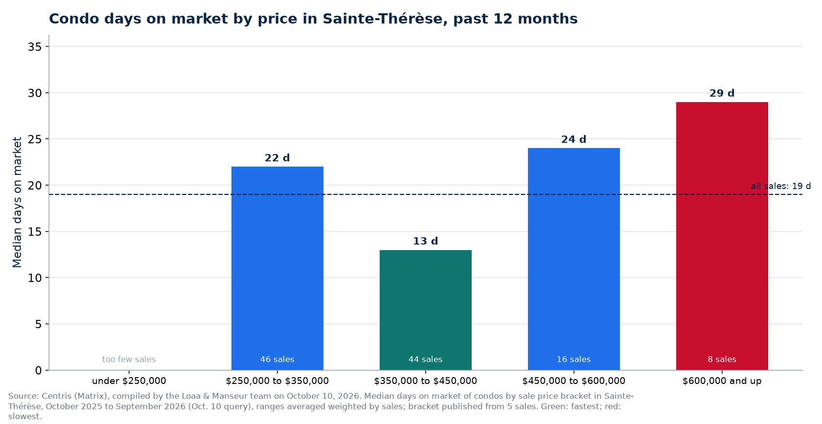 Condo median days on market by price range in Sainte-Thérèse, past 12 months
