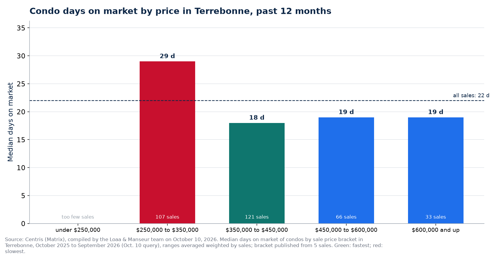 Condo median days on market by price range in Terrebonne, past 12 months