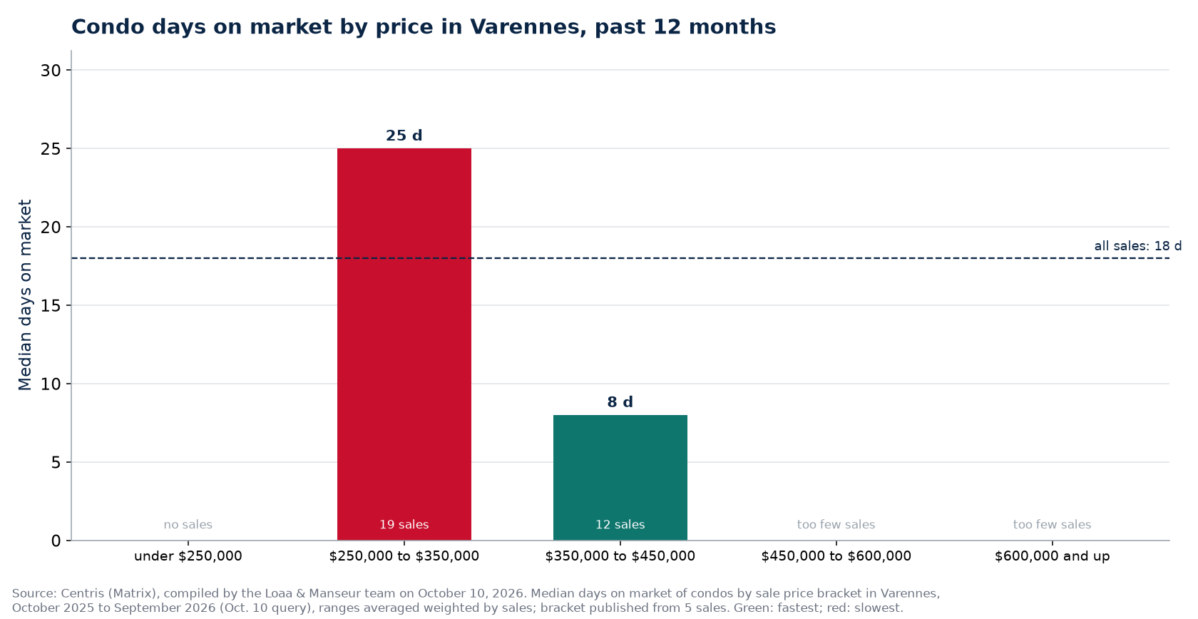 Condo median days on market by price range in Varennes, past 12 months