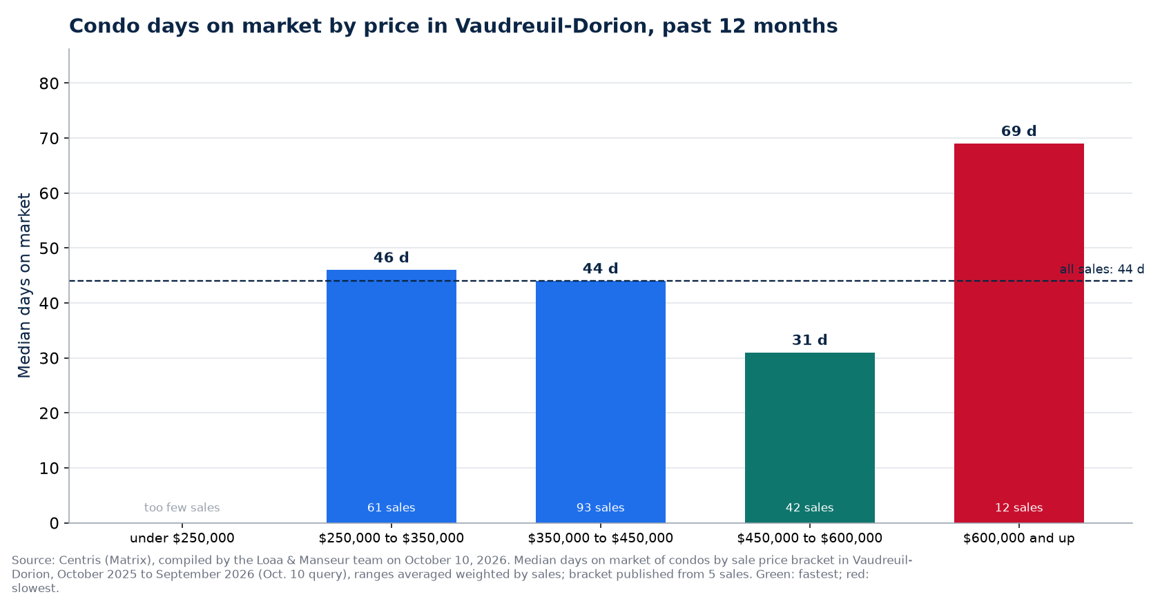 Condo median days on market by price range in Vaudreuil-Dorion, past 12 months