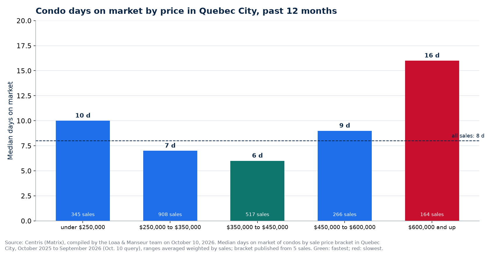 Condo median days on market by price range in Quebec City, past 12 months