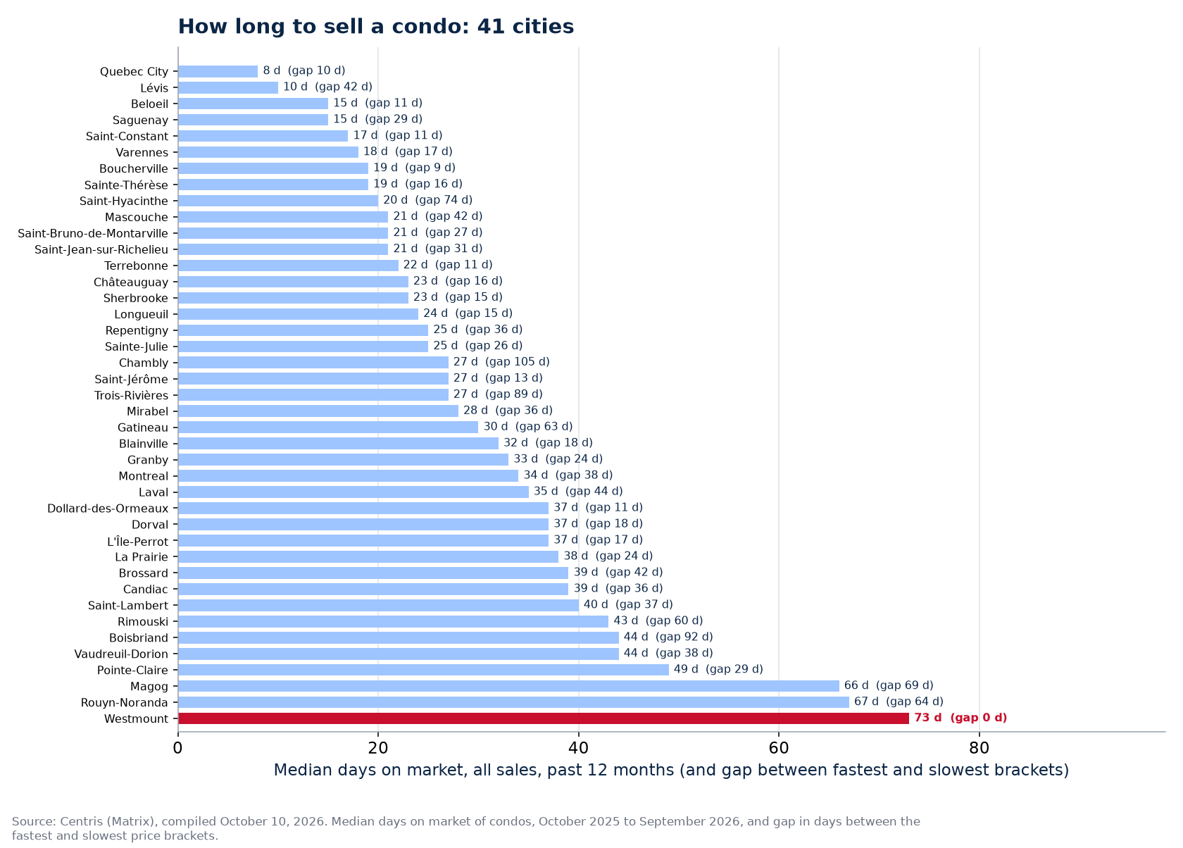 Condo days on market across the 41 cities tracked, Westmount highlighted