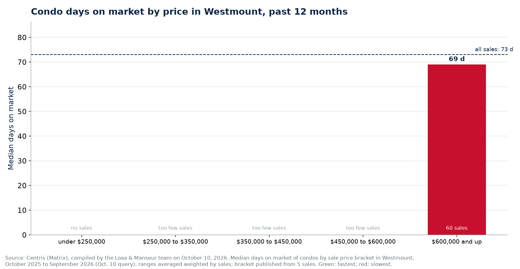 Condo median days on market by price range in Westmount, past 12 months