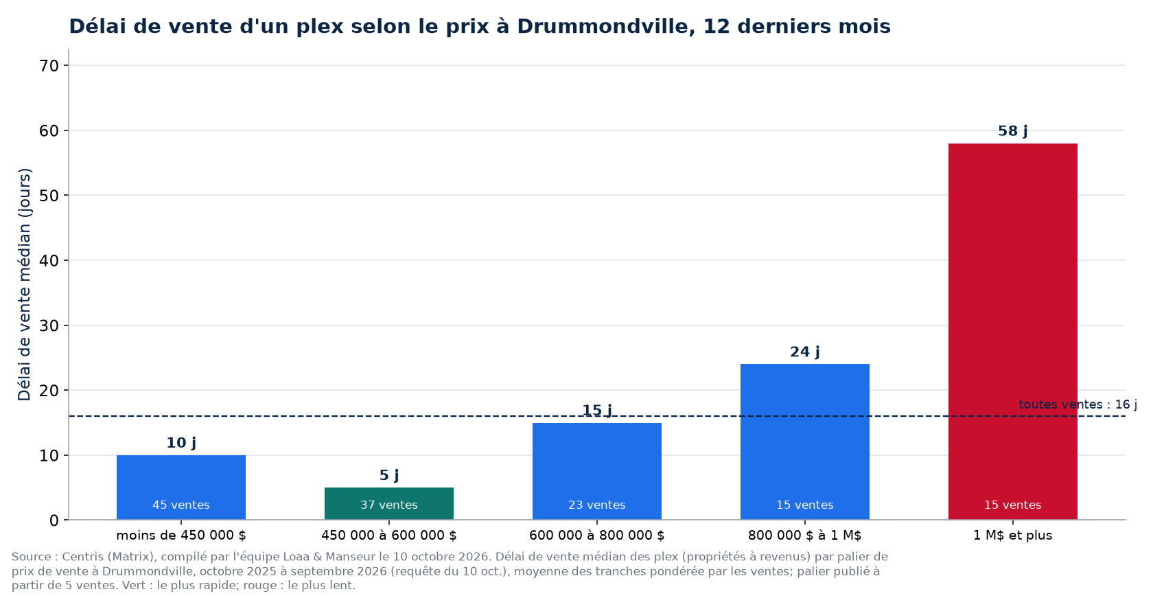 Délai de vente médian d'un plex selon la tranche de prix à Drummondville, 12 derniers mois