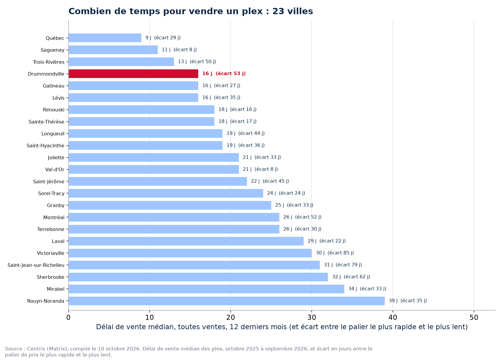 Délai de vente des plex dans les 23 villes suivies, Drummondville en évidence