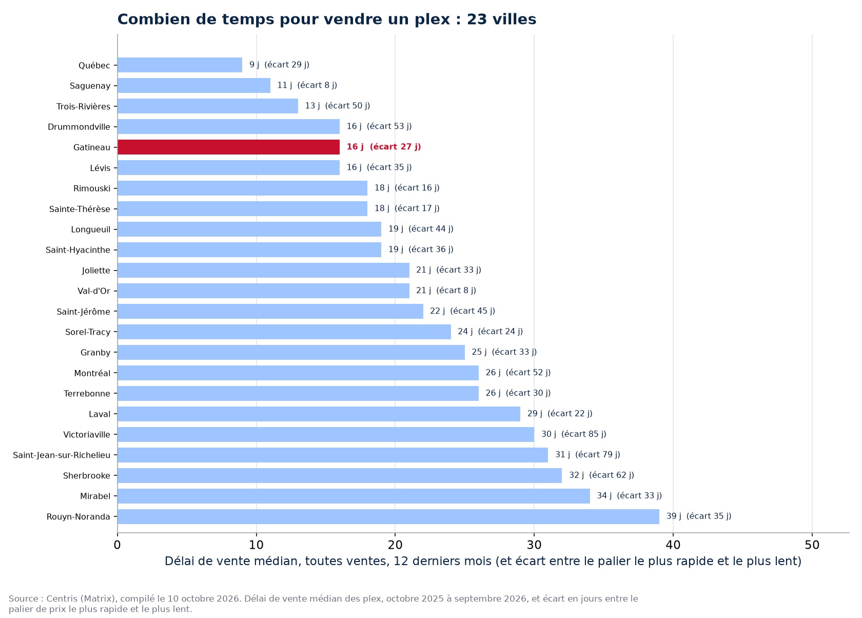 Délai de vente des plex dans les 23 villes suivies, Gatineau en évidence