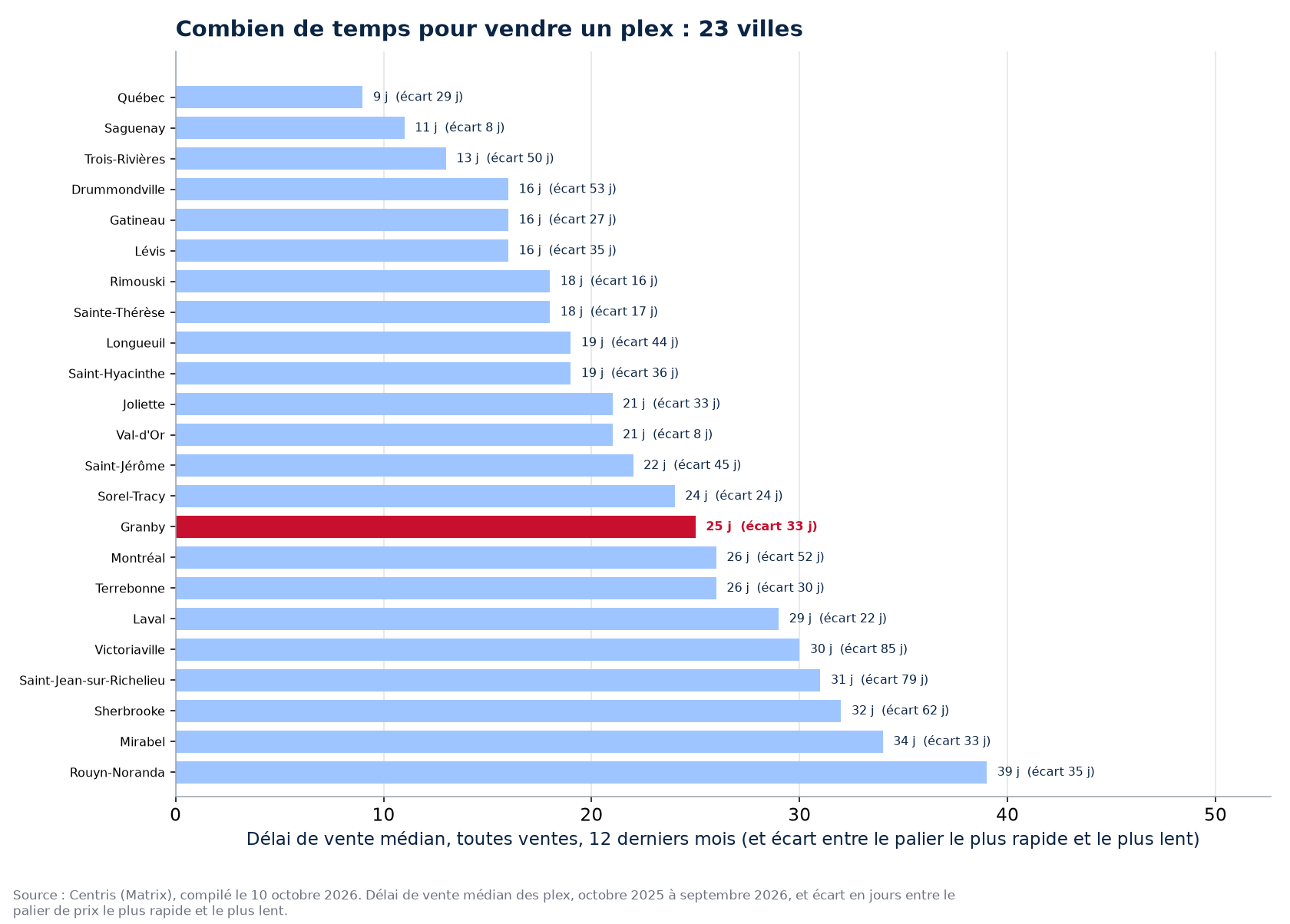 Délai de vente des plex dans les 23 villes suivies, Granby en évidence