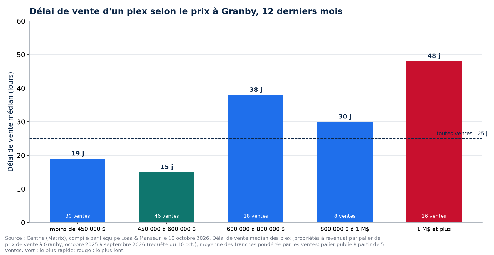 Délai de vente médian d'un plex selon la tranche de prix à Granby, 12 derniers mois