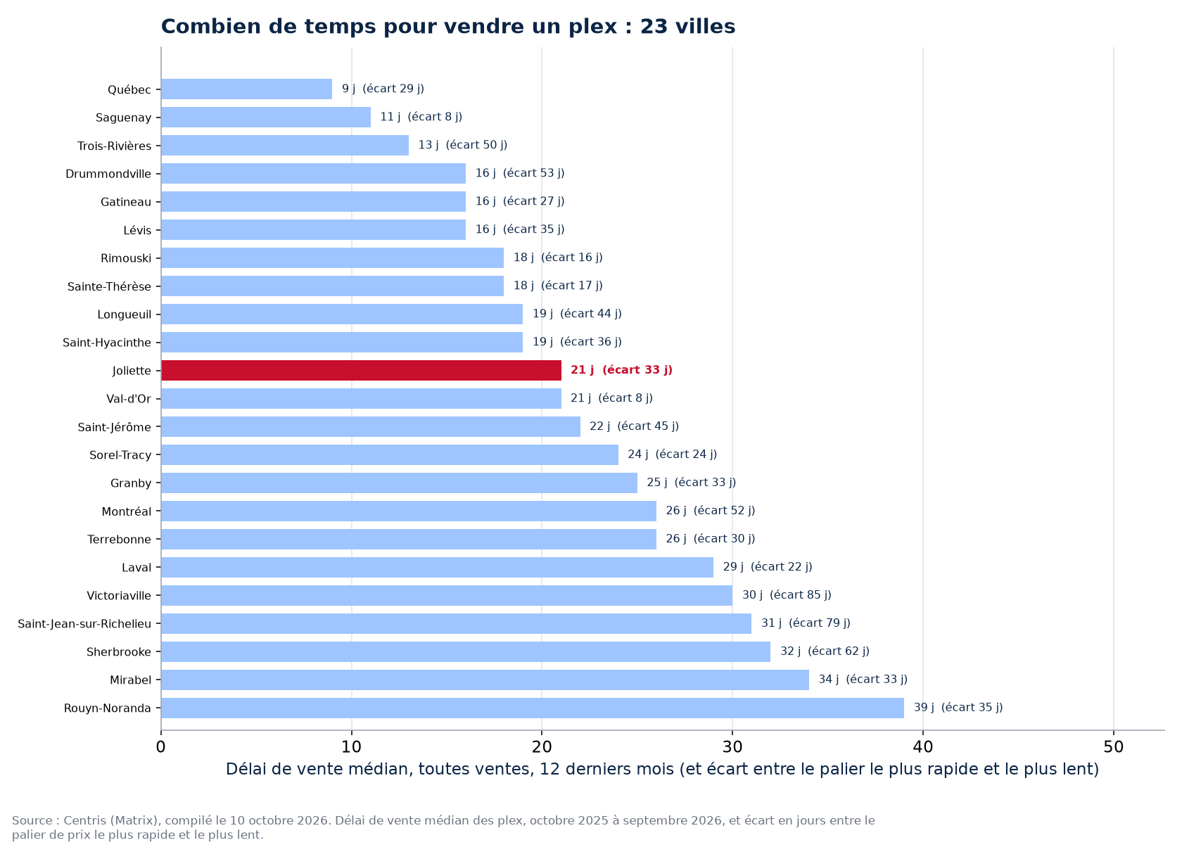 Délai de vente des plex dans les 23 villes suivies, Joliette en évidence
