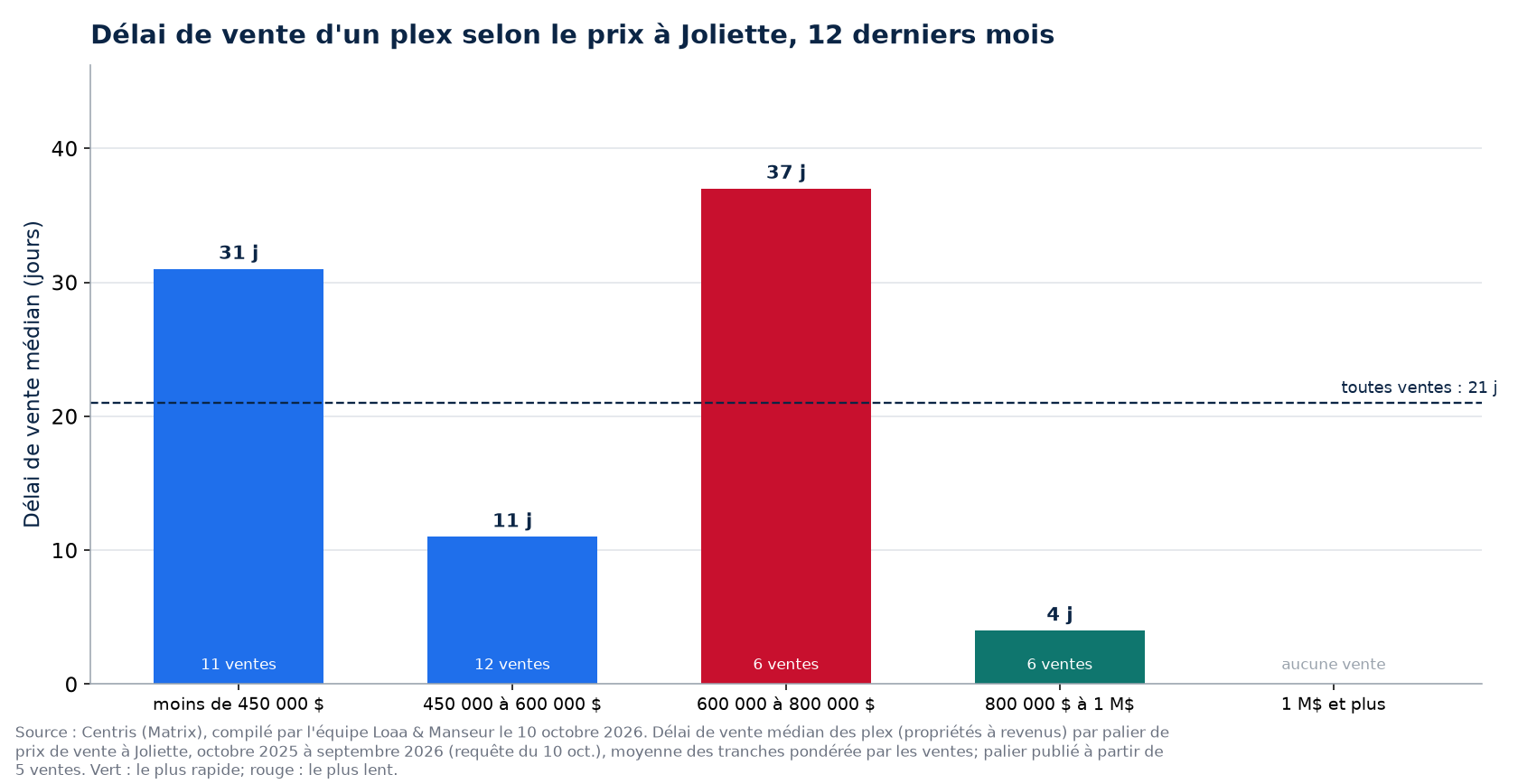 Délai de vente médian d'un plex selon la tranche de prix à Joliette, 12 derniers mois