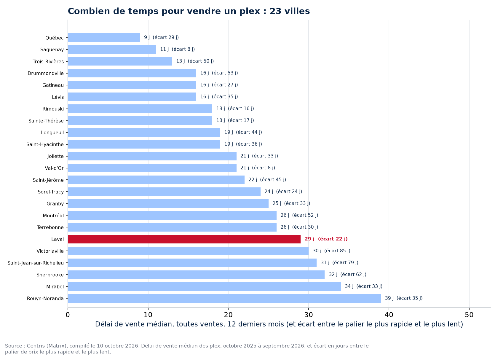 Délai de vente des plex dans les 23 villes suivies, Laval en évidence