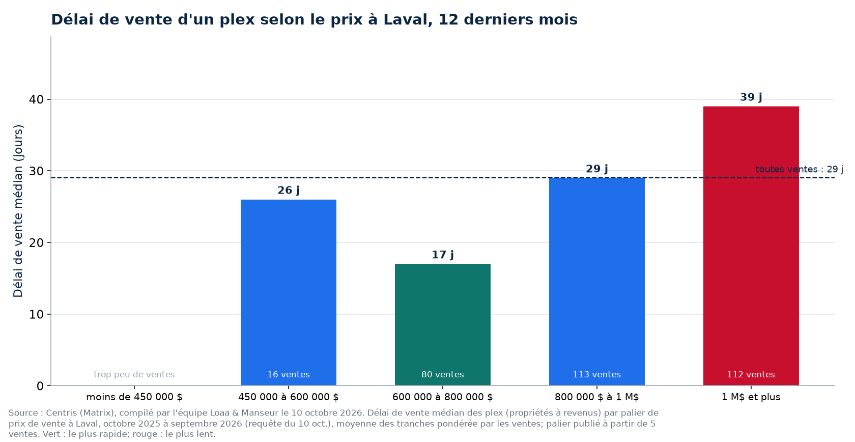 Délai de vente médian d'un plex selon la tranche de prix à Laval, 12 derniers mois