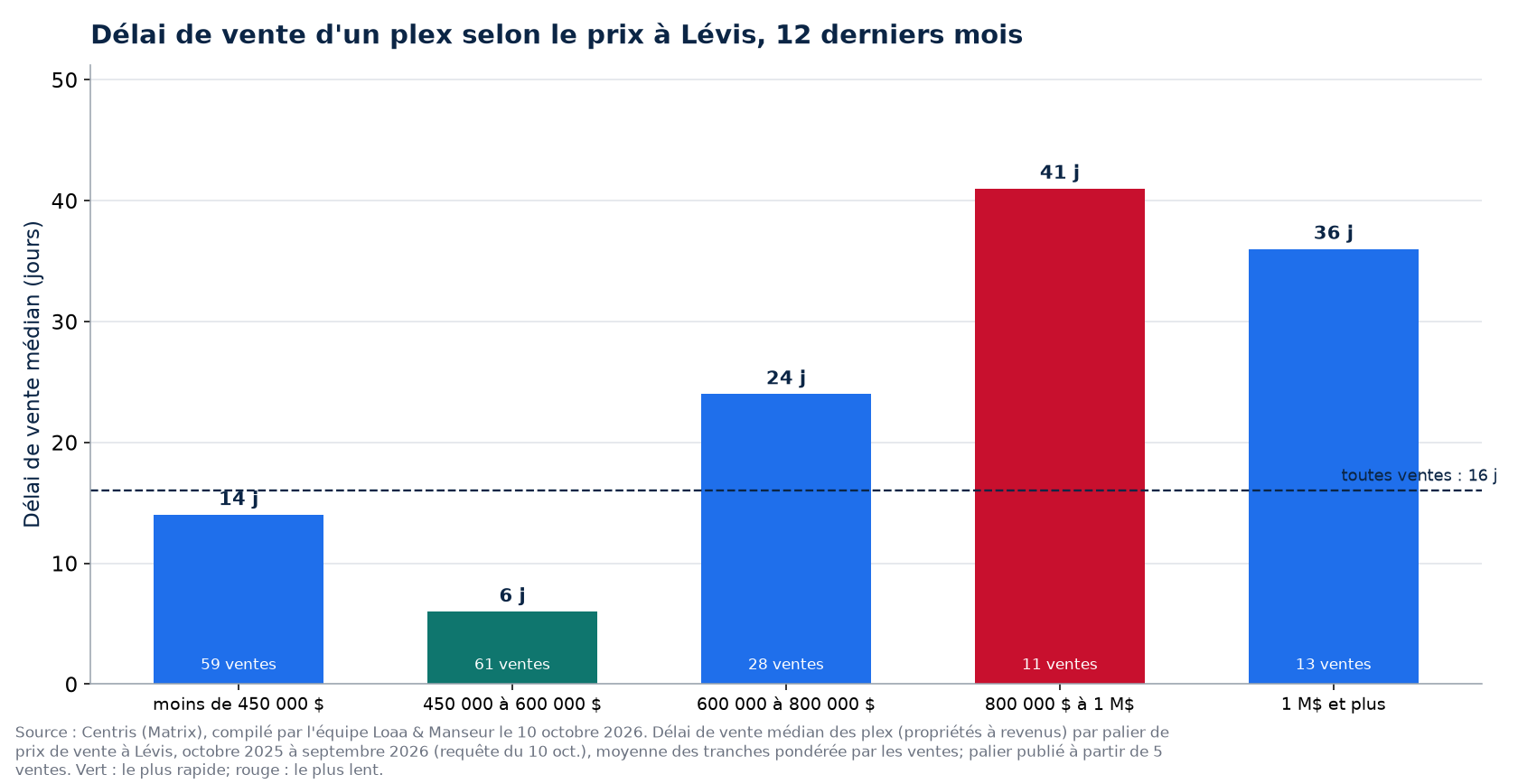 Délai de vente médian d'un plex selon la tranche de prix à Lévis, 12 derniers mois