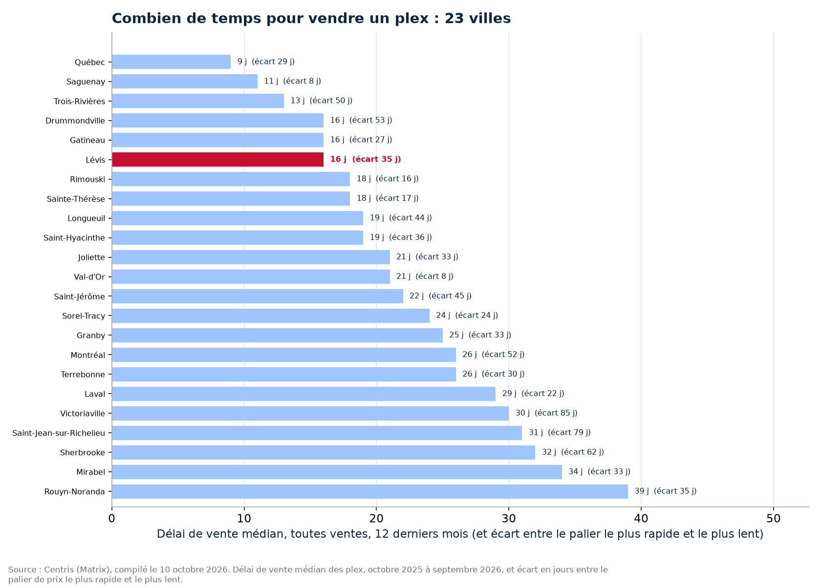 Délai de vente des plex dans les 23 villes suivies, Lévis en évidence