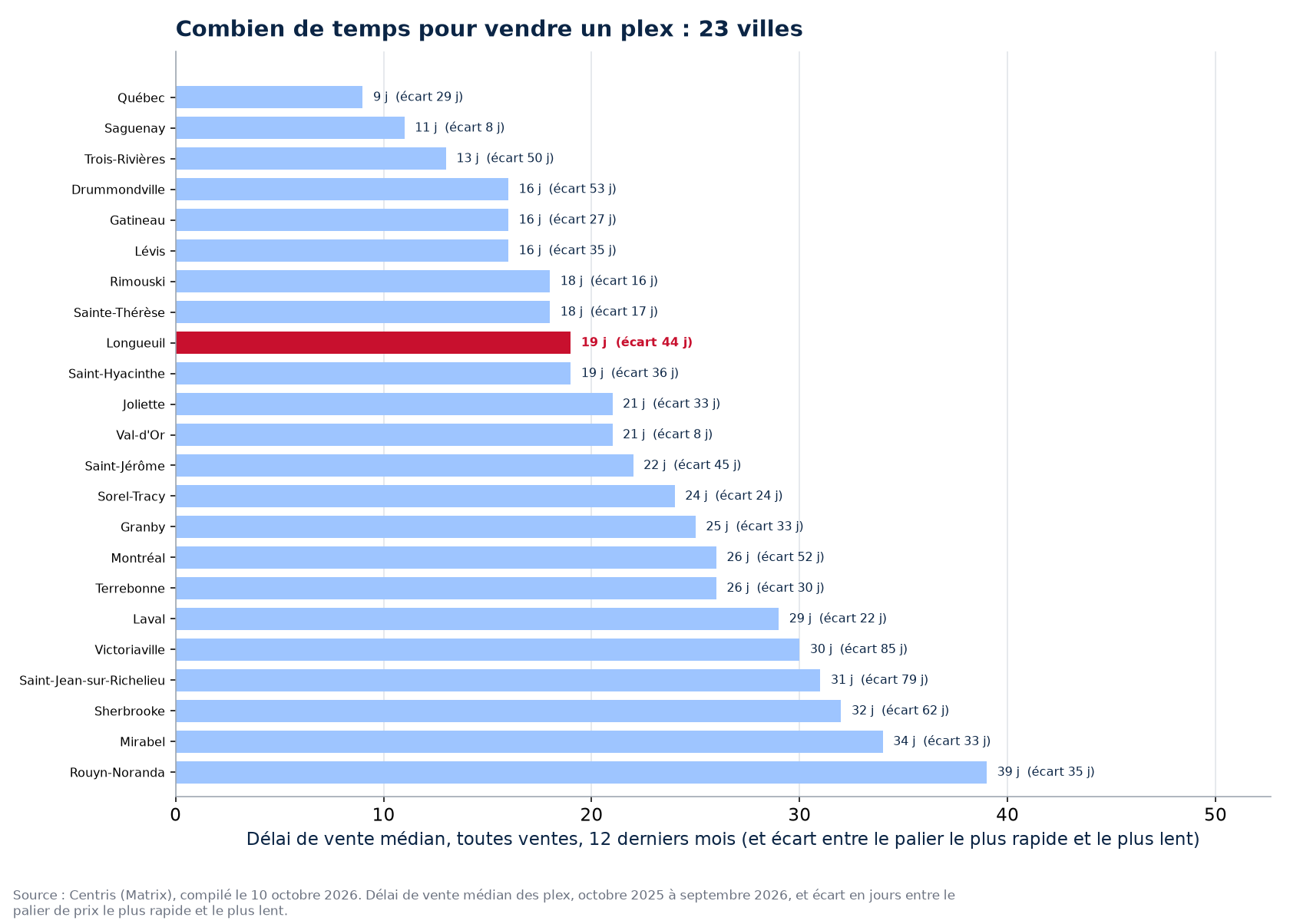 Délai de vente des plex dans les 23 villes suivies, Longueuil en évidence
