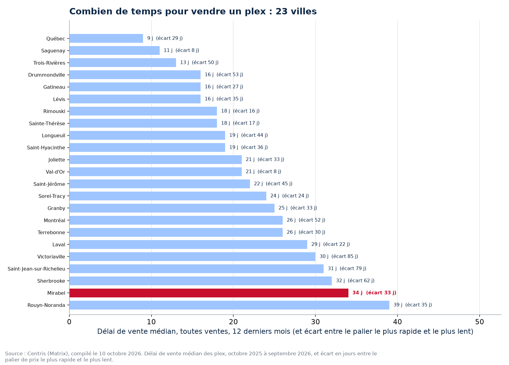 Délai de vente des plex dans les 23 villes suivies, Mirabel en évidence