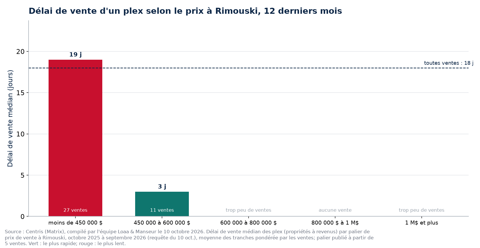 Délai de vente médian d'un plex selon la tranche de prix à Rimouski, 12 derniers mois