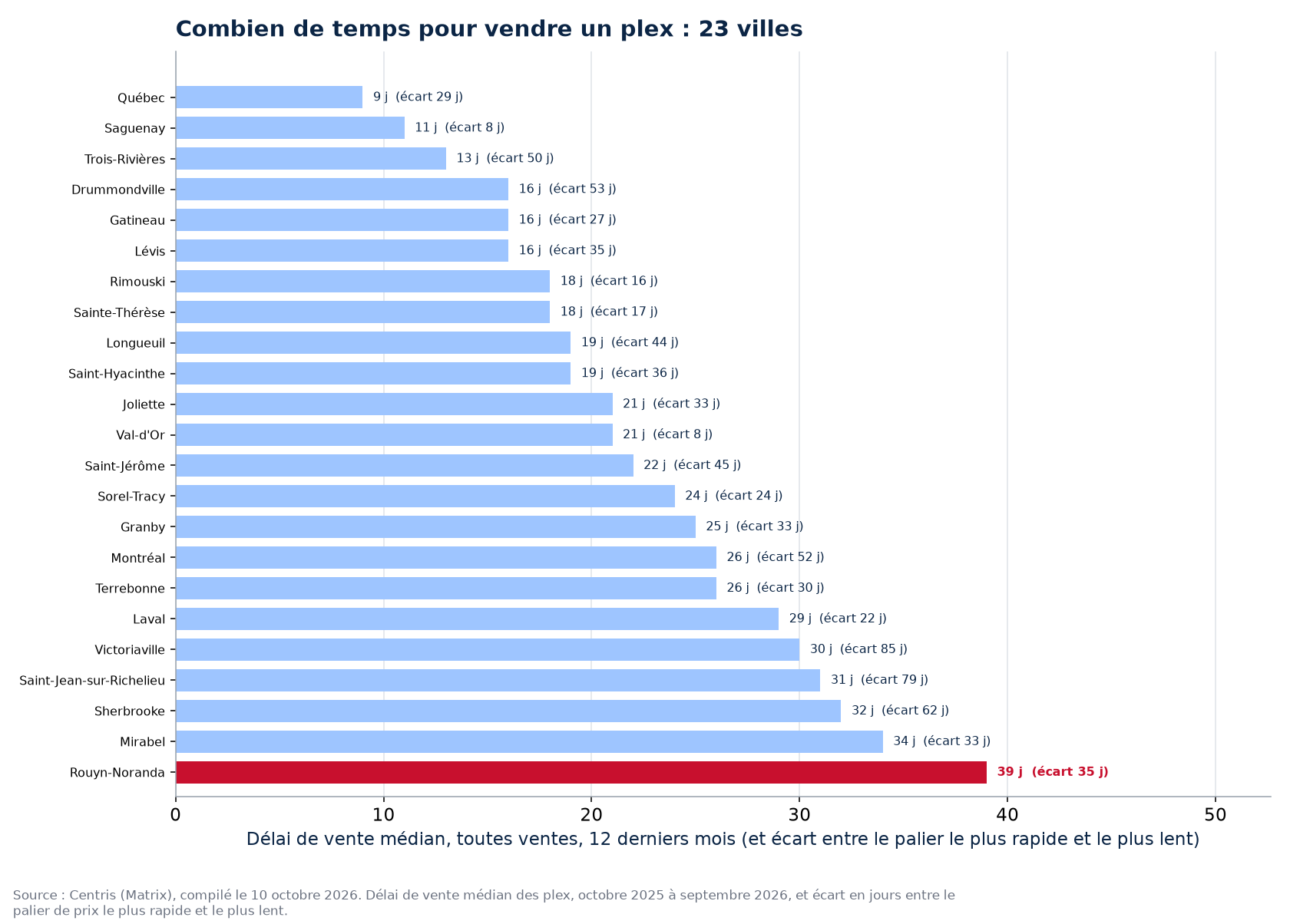 Délai de vente des plex dans les 23 villes suivies, Rouyn-Noranda en évidence