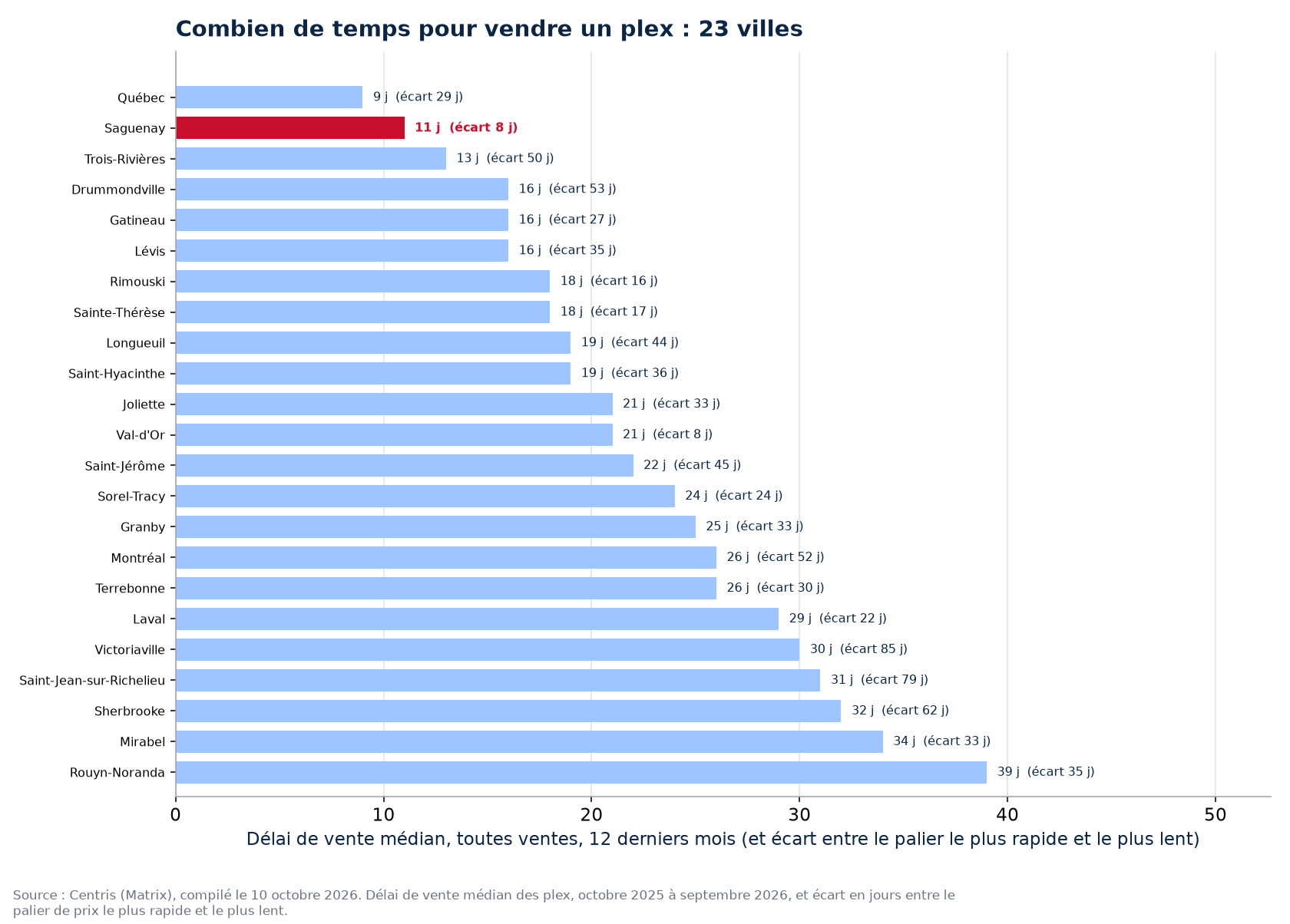 Délai de vente des plex dans les 23 villes suivies, Saguenay en évidence