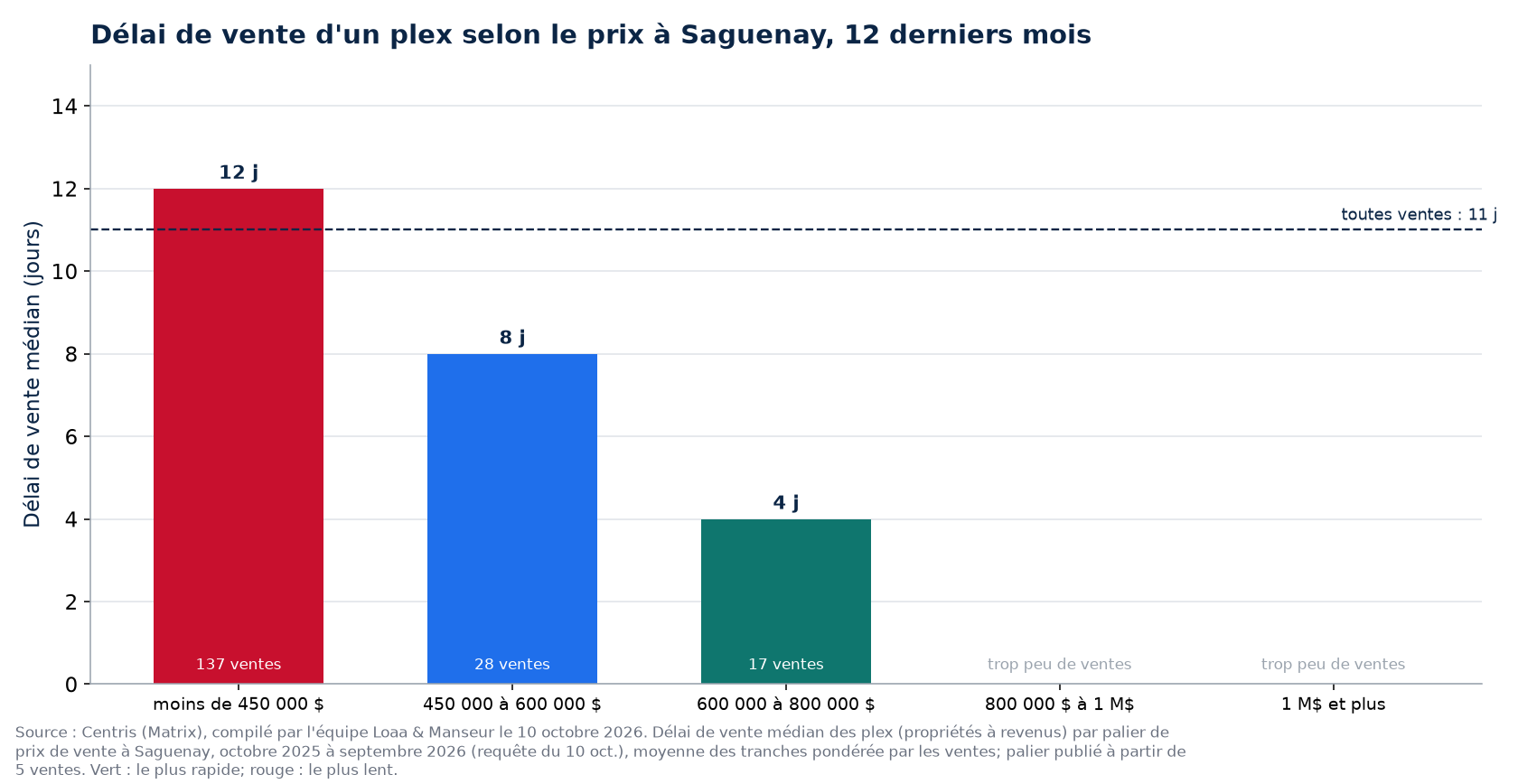 Délai de vente médian d'un plex selon la tranche de prix à Saguenay, 12 derniers mois