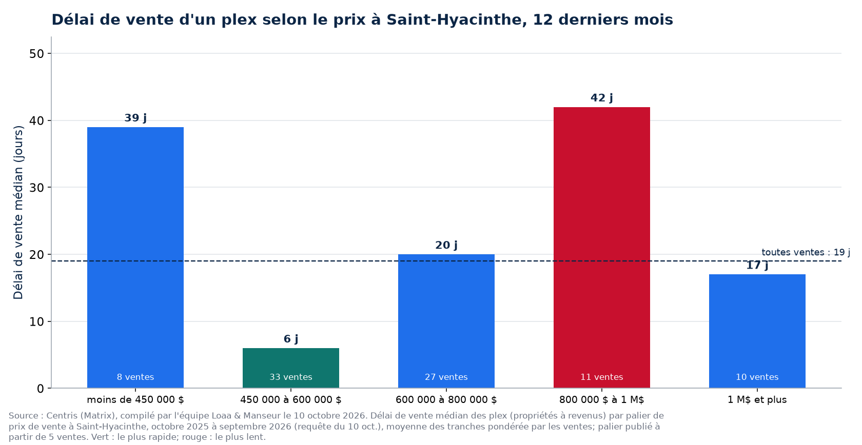 Délai de vente médian d'un plex selon la tranche de prix à Saint-Hyacinthe, 12 derniers mois