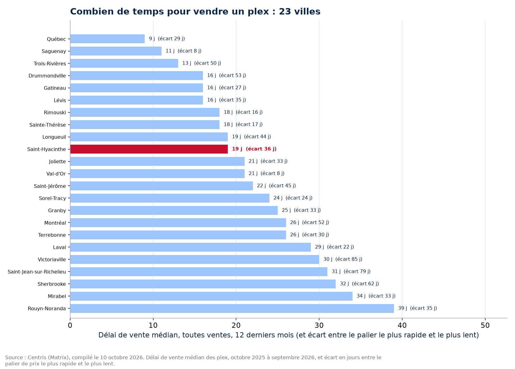 Délai de vente des plex dans les 23 villes suivies, Saint-Hyacinthe en évidence