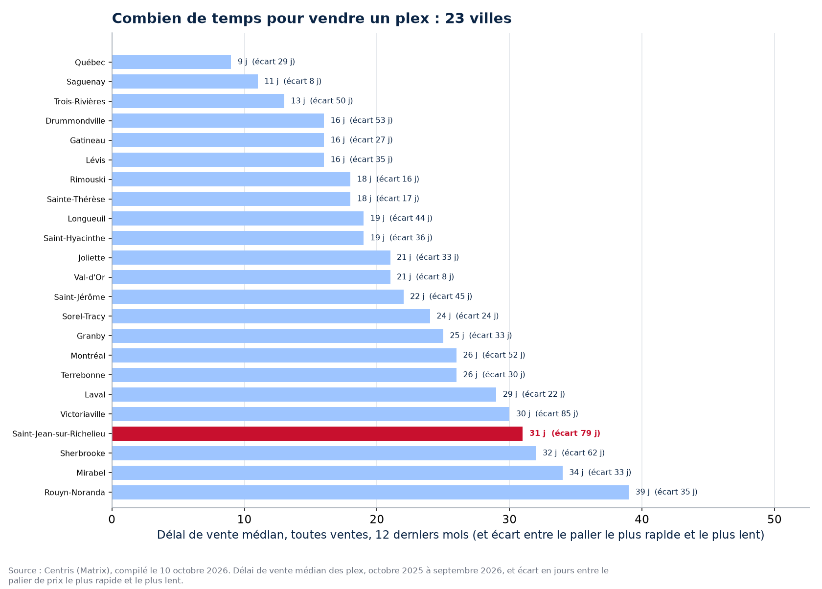 Délai de vente des plex dans les 23 villes suivies, Saint-Jean-sur-Richelieu en évidence