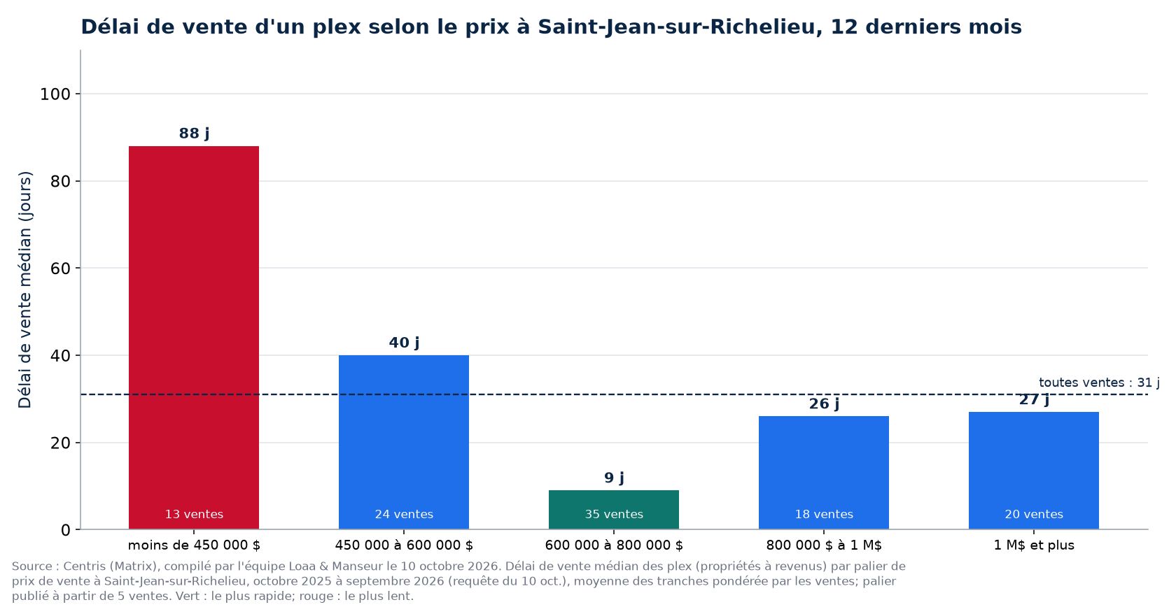 Délai de vente médian d'un plex selon la tranche de prix à Saint-Jean-sur-Richelieu, 12 derniers mois