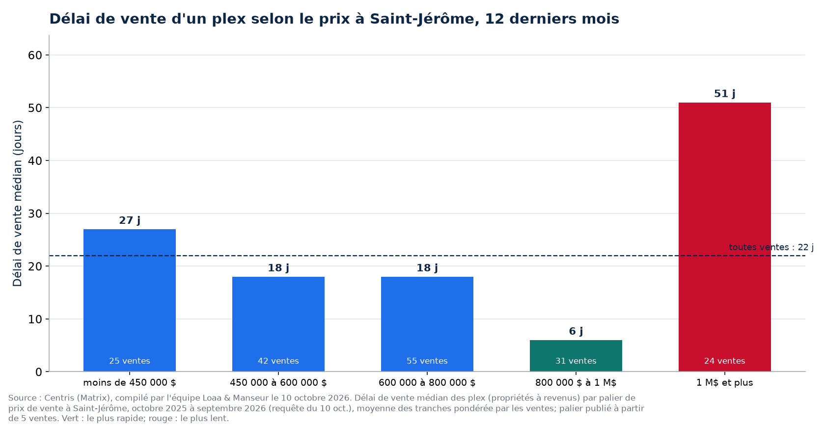 Délai de vente médian d'un plex selon la tranche de prix à Saint-Jérôme, 12 derniers mois