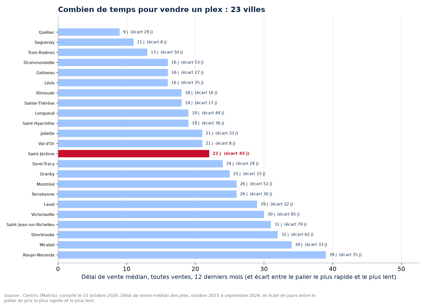 Délai de vente des plex dans les 23 villes suivies, Saint-Jérôme en évidence