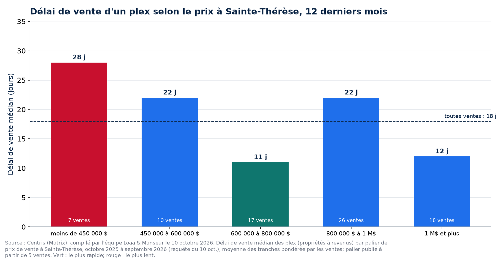 Délai de vente médian d'un plex selon la tranche de prix à Sainte-Thérèse, 12 derniers mois