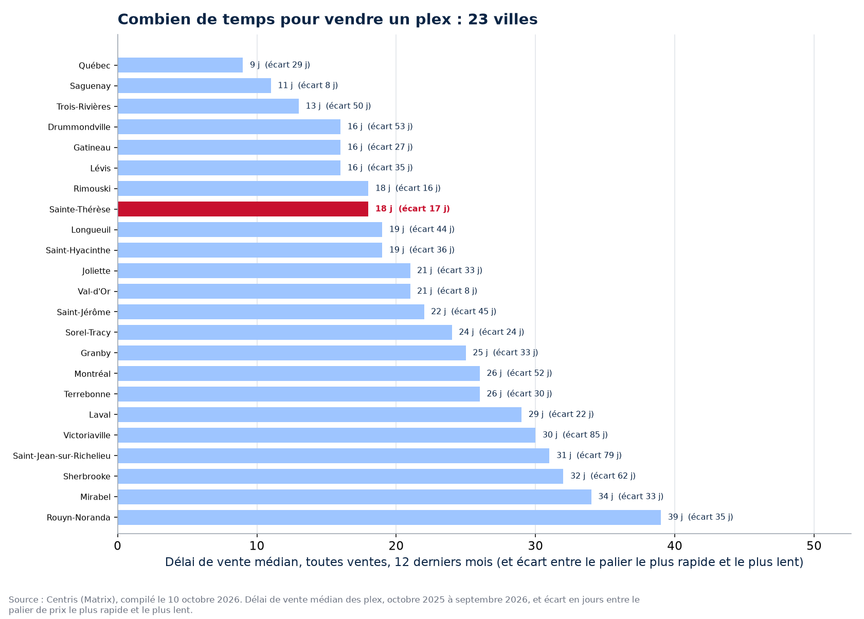 Délai de vente des plex dans les 23 villes suivies, Sainte-Thérèse en évidence